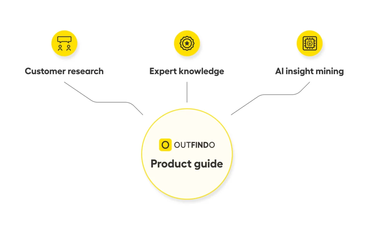 The Outfindo Product Guide includes customer research, expert knowledge and AI insight mining.